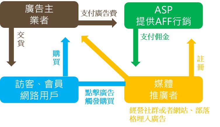 架構AFF